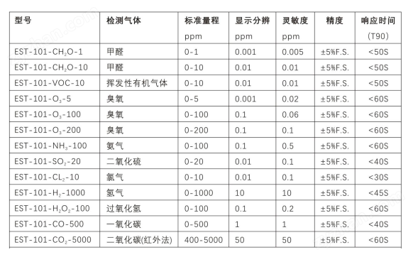 美國(guó)EST EST-101系列氣體檢測(cè)儀選型一覽表.png