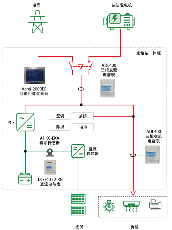 工厂矿区用电不稳？多机并联光储柴方案：光伏优先，停电不停产！